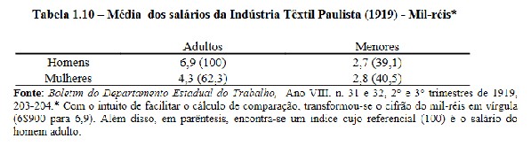 Tabela dos salários da Indústria Têxtil Paulista em 1919