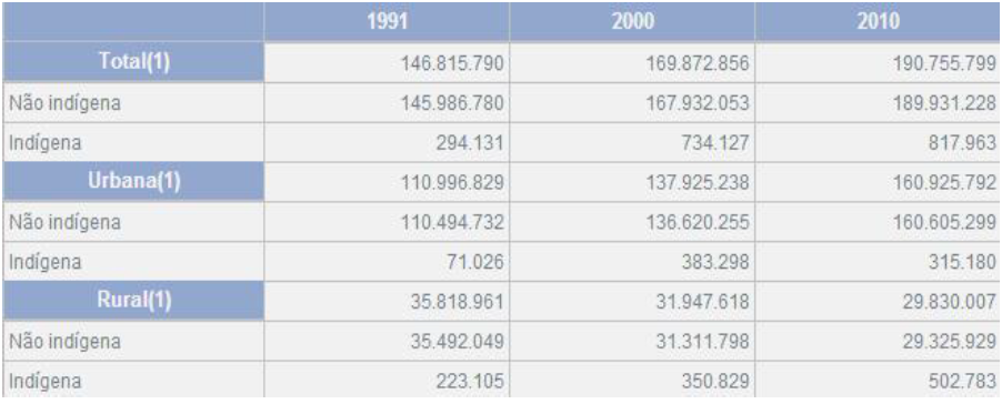 IBGE censo demográfico 1991/2010