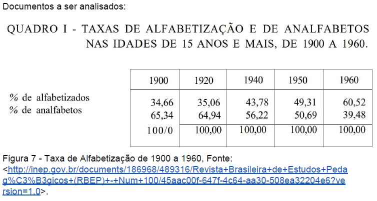 figura 7 Taxa de alfabetização de 1900 a 1960