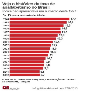 figura 8 Analfabetismo no Brasil de 1992 a 2012