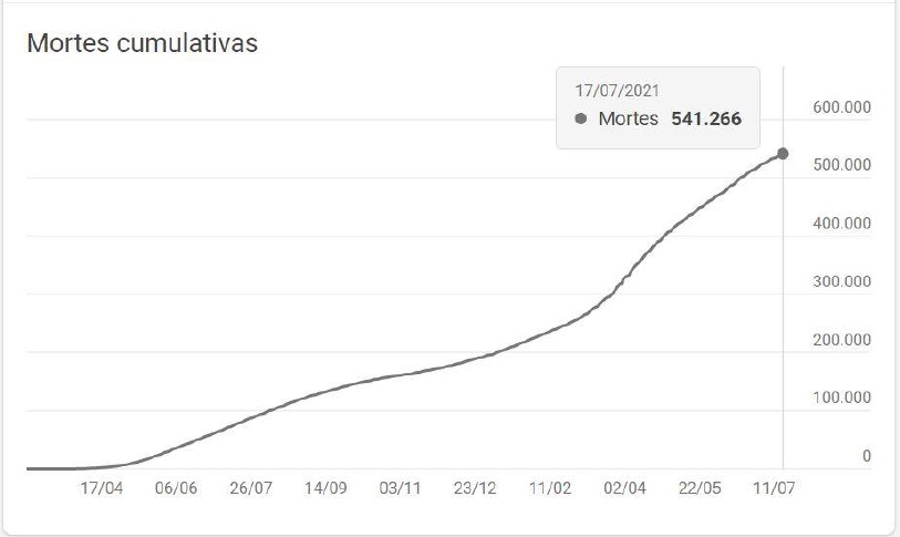 Gráfico 2 - Total de mortes por Covid -19, de 17/04/2020 a 17/07/2021, no Brasil